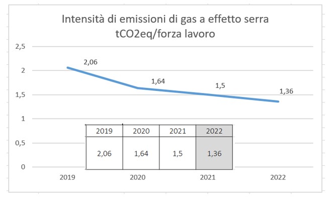 Grafico intensità emissioni