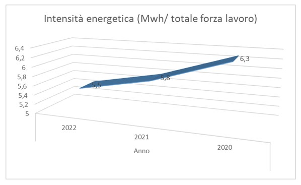 Grafico intensità energetica