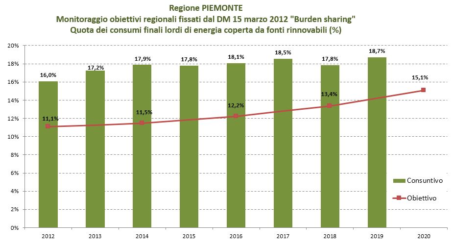 Grafico Piemonte