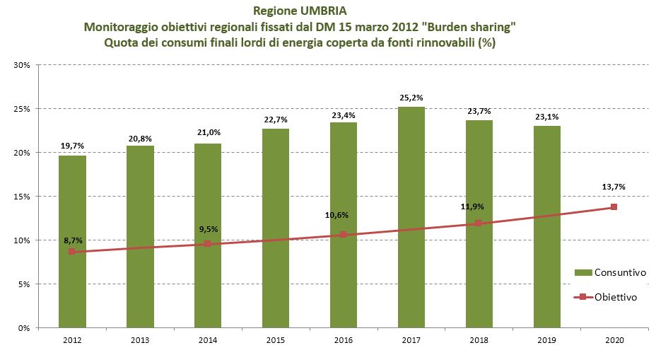 Grafico Umbria